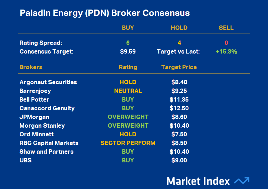 Paladin Energy is the highest rated ASX uranium producer