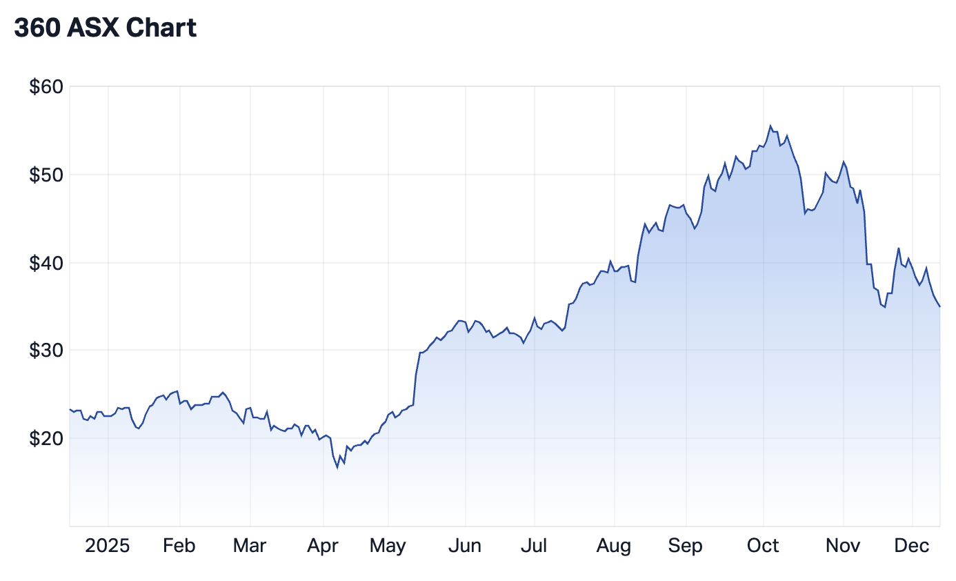 Life360 1-year chart (Source: Market Index)