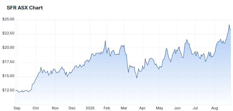 Sandfire Resources one-year share price chart (Source: Market Index)