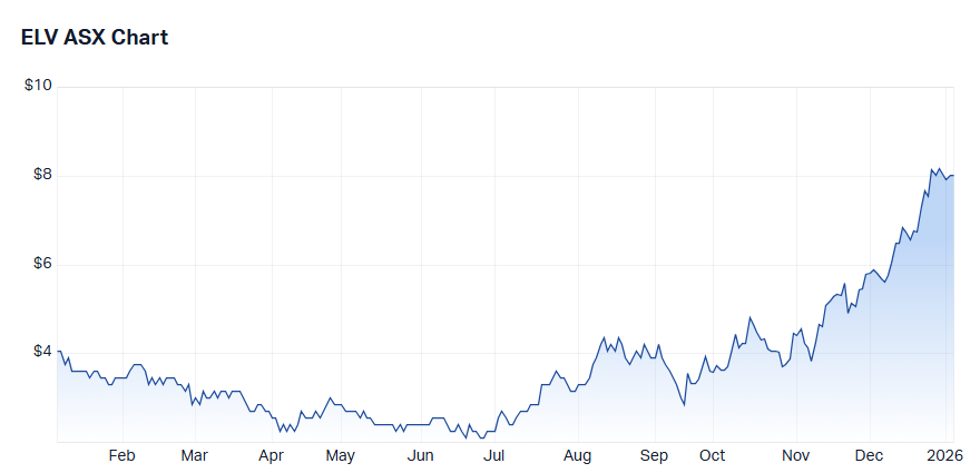 Elevra Lithiuim price chart