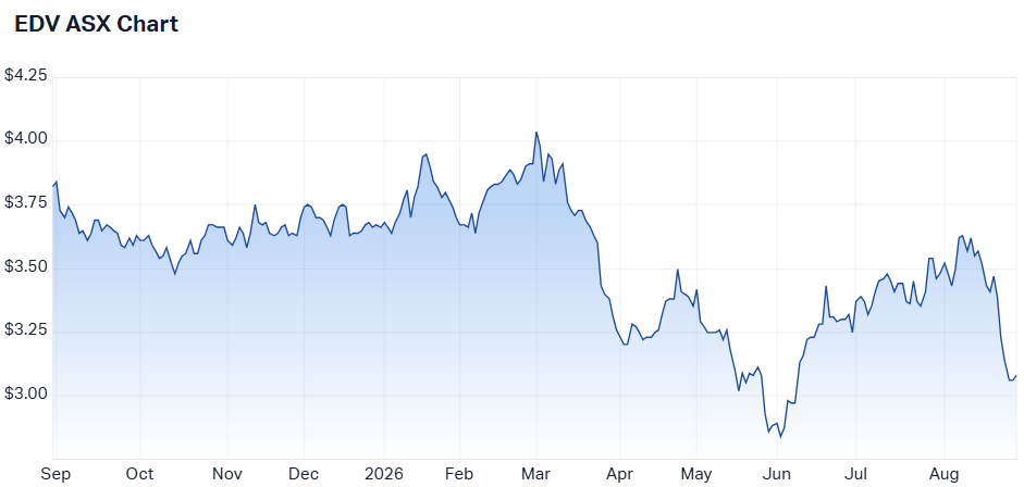 Endeavour's one-year share price chart (Source: Market Index)