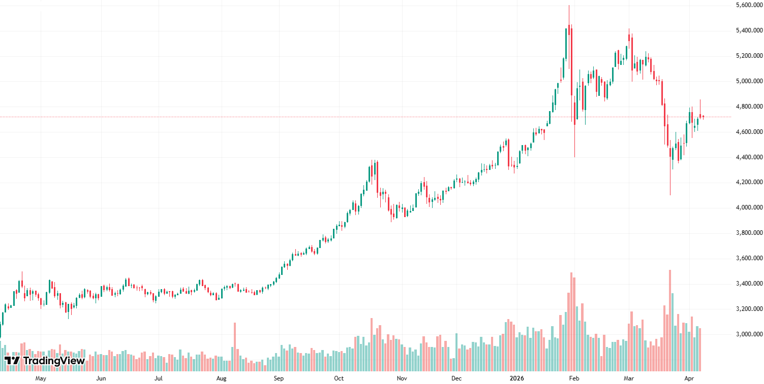 1-year gold price chart. Source: TradingView