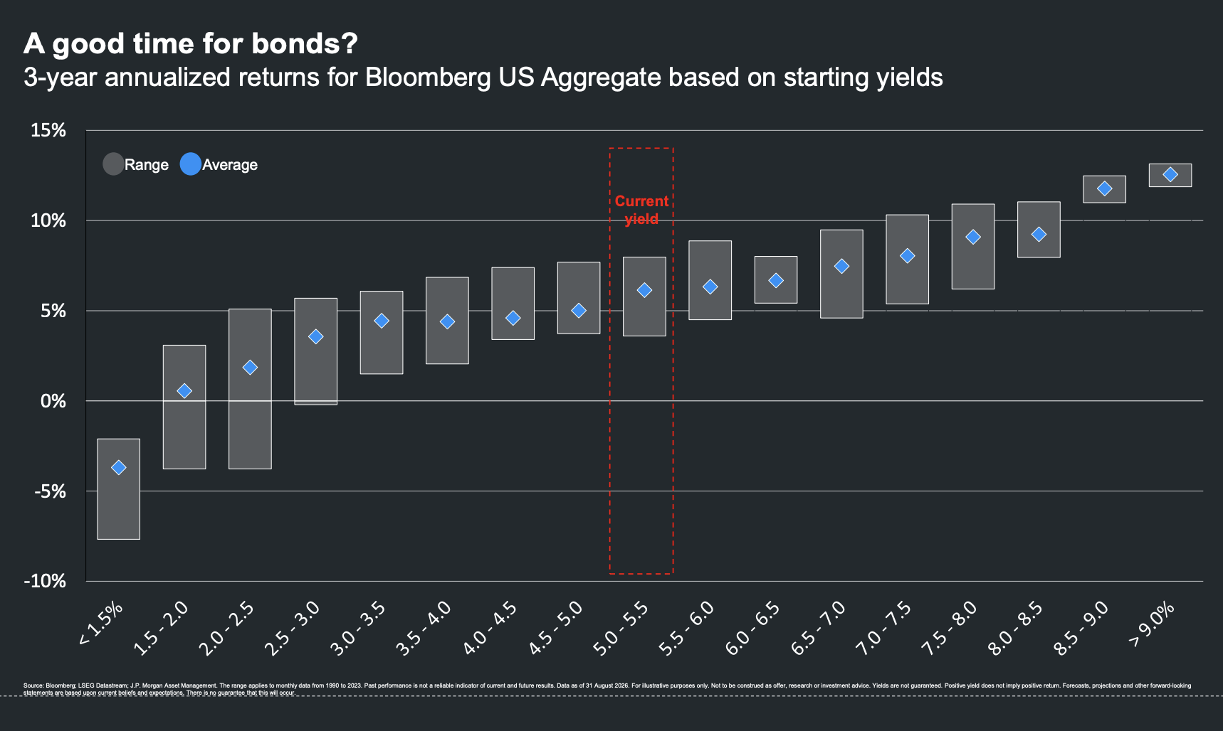 Current bond yields are a good indication of returns over 3-year periods (Source: JPMAM)