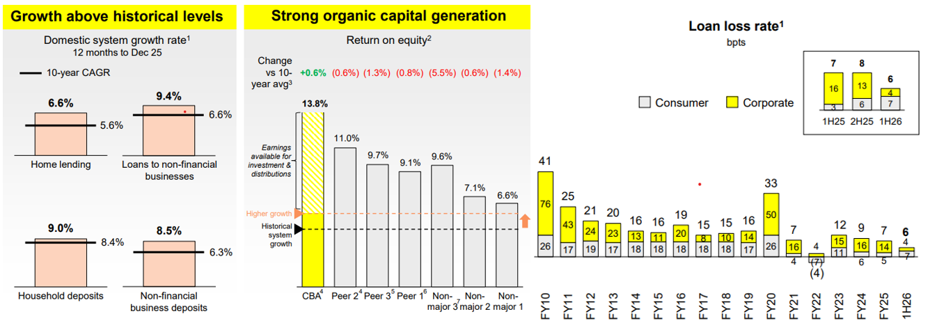 Source: CBA H126 Results Presentation