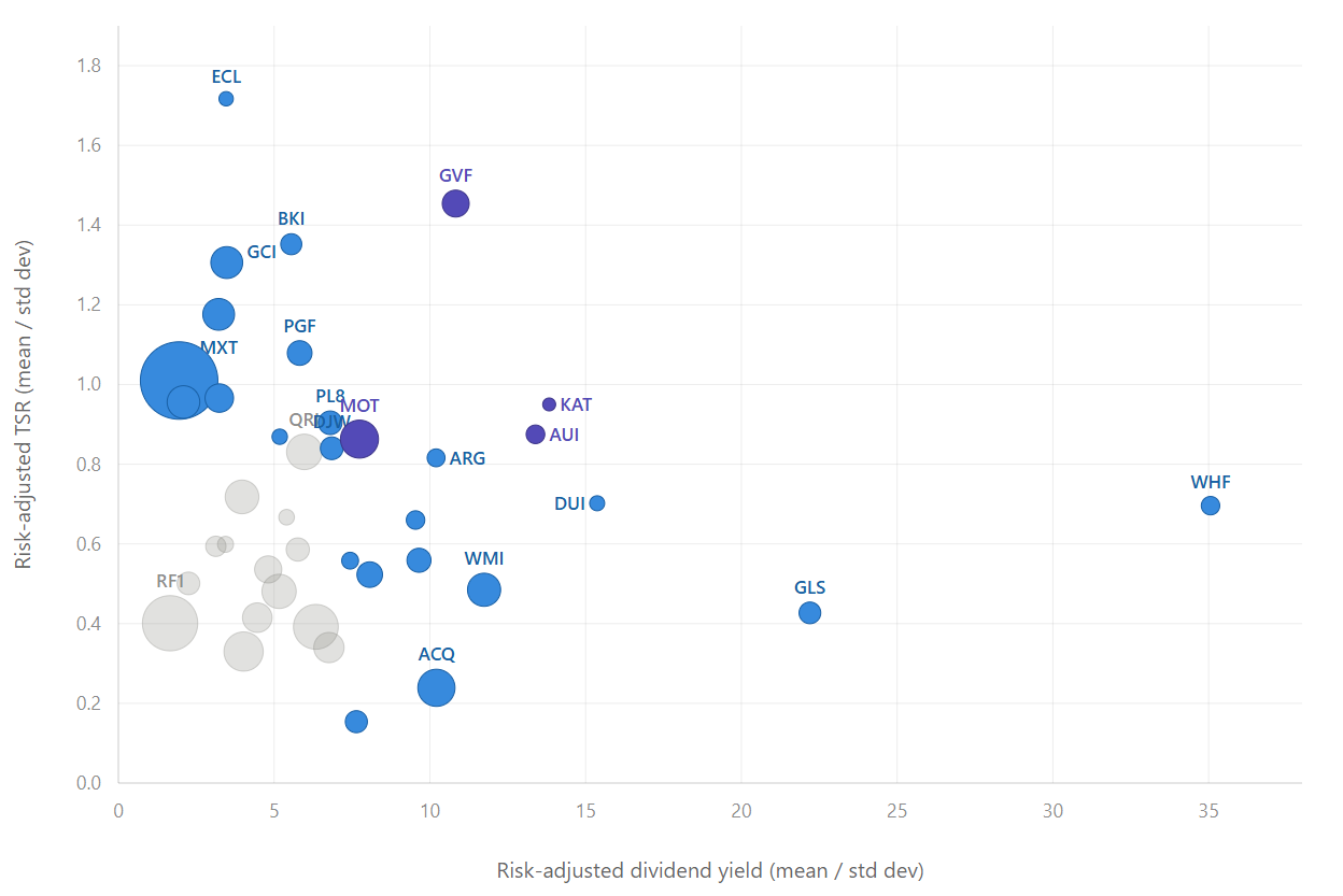Risk-adjusted dividend yield over risk-adjusted total returns, towards the top right corner is ideal | Source: Author's own calculations, Market Index, MorningStar
