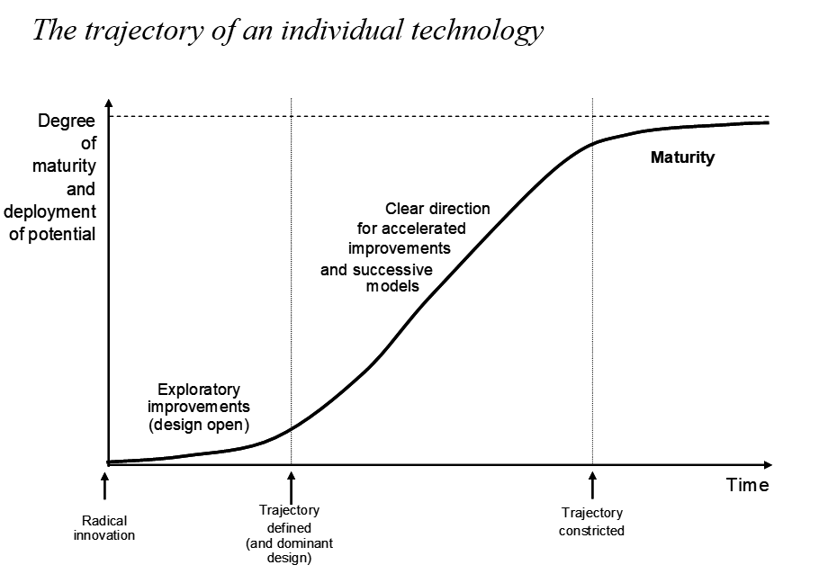 Source: C.Perez (2010) Technological Revolutions and Techno-Economic Paradigms