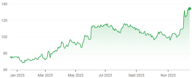 Dollar General (NYSE: DG) 1-year performance. (Source: Google Finance)