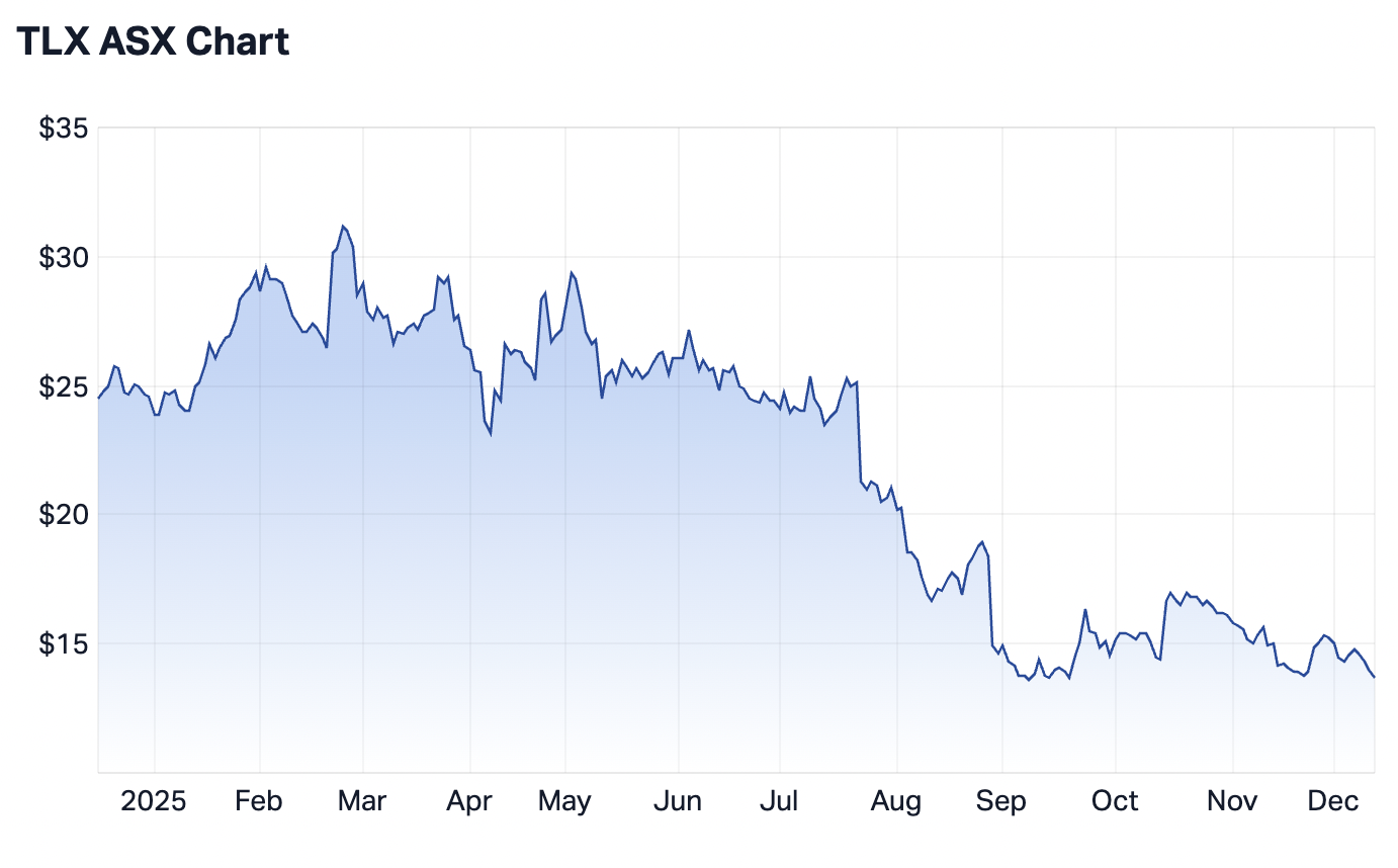 Telix Pharmaceuticals 1-year chart (Source: Market Index)