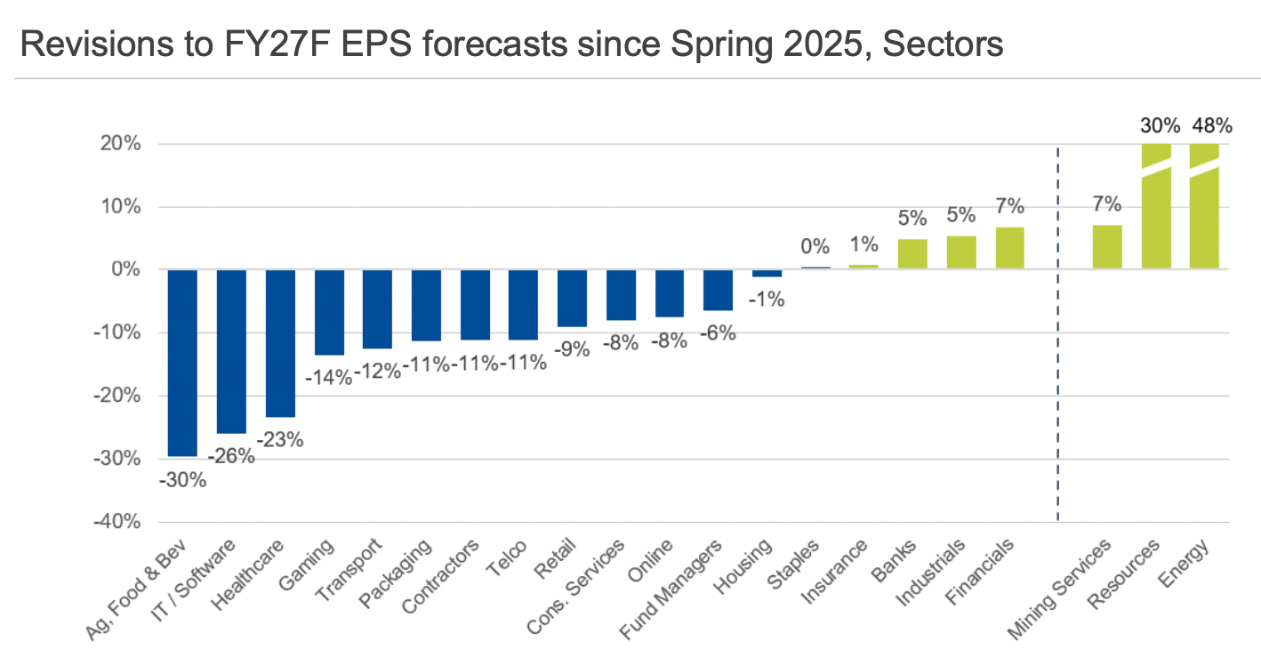 How EPS forecasts have changed for ASX sectors (Source: Morgans)