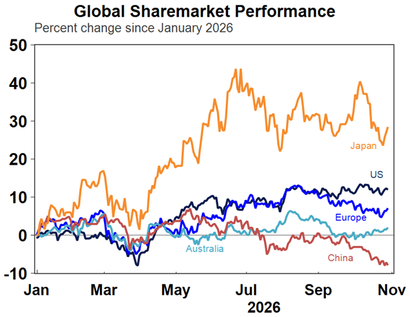 Source: Macrobond, AMP