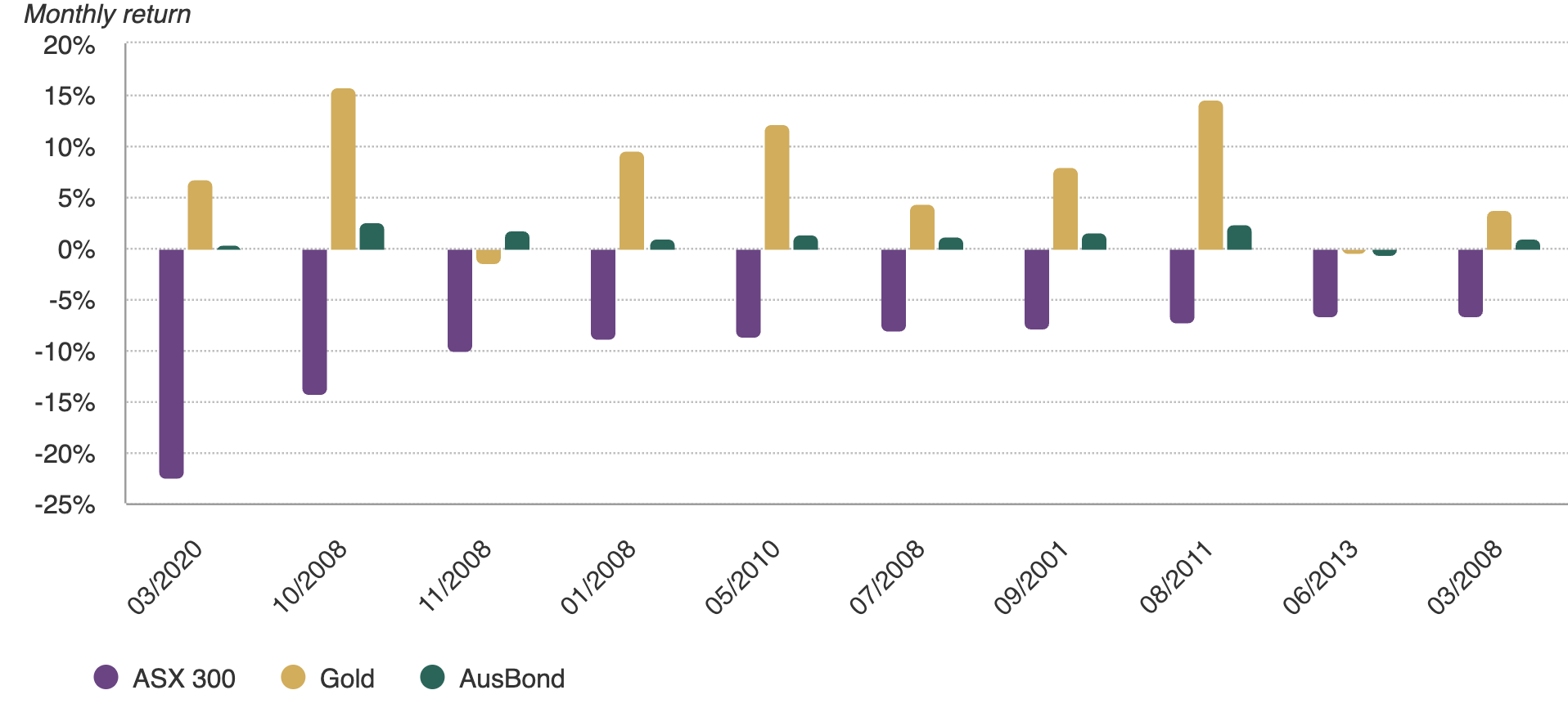 Sources: Bloomberg, World Gold Council; Disclaimer
*Based on monthly data of Bloomberg AusBond 0+ Index, ASX 300 Index and LBMA Gold Price PM Index, all calculations are in AUD. Data as of February 2026.