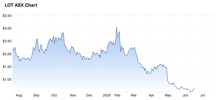 Lotus Resources 1-year chart (Source: Market Index)
