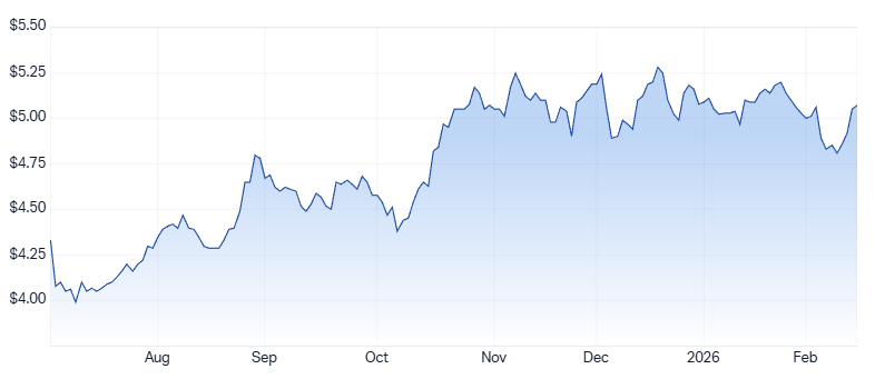 GemLife 1-year price chart. Source: Market Index