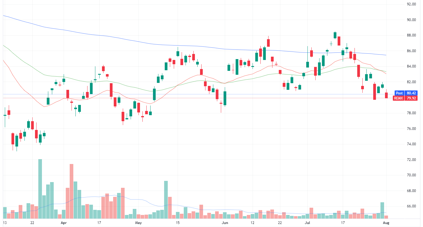 VanEck Rare Earths/Strategic Metals ETF daily chart (Source: TradingView)
