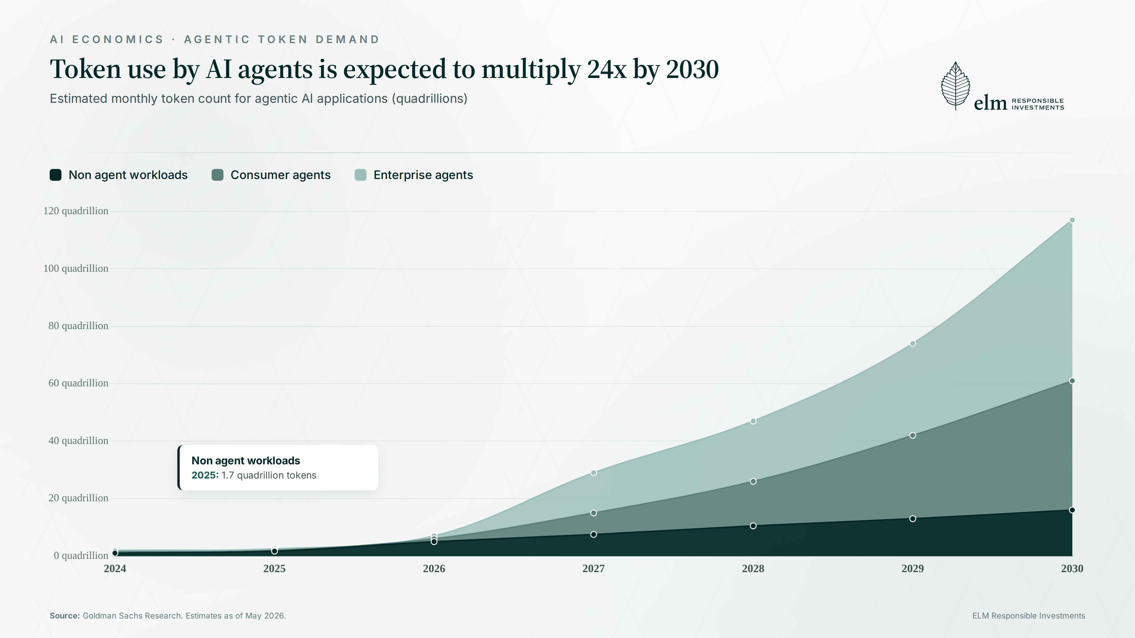 Massive Structural Demand Shift: Goldman Sachs Research projects global token consumption to surge 24x by 2030. The expansion is overwhelmingly driven by autonomous enterprise and consumer agents.