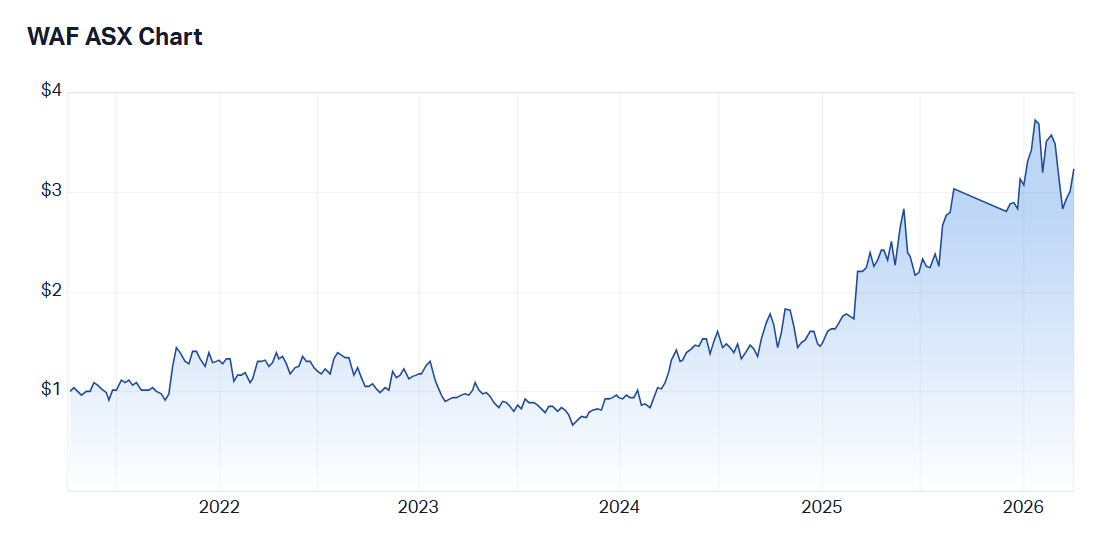 Five-year share price performance. Source: Market Index, 6 April 2026