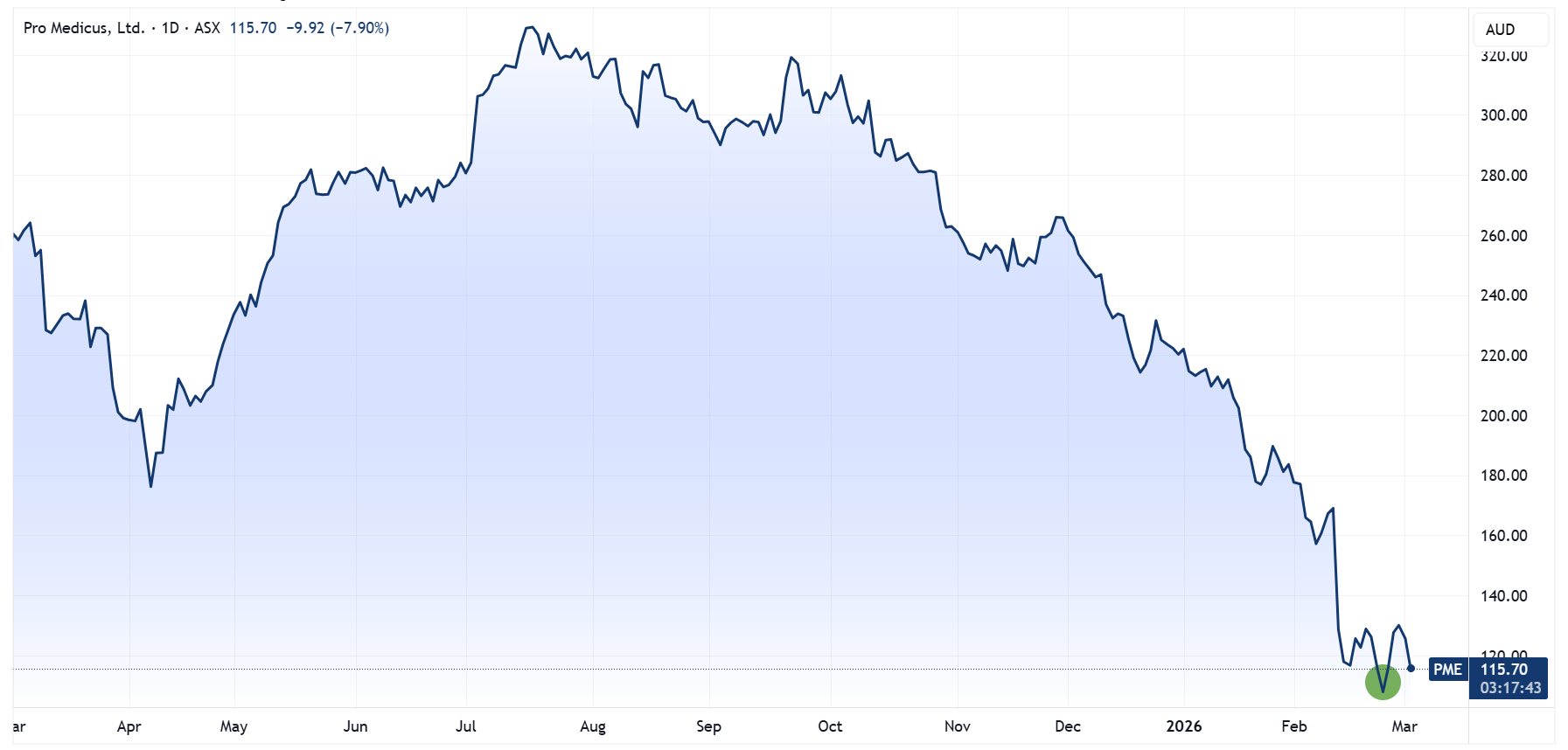 Pro Medicus price chart, transaction marked green (Source: TradingView)