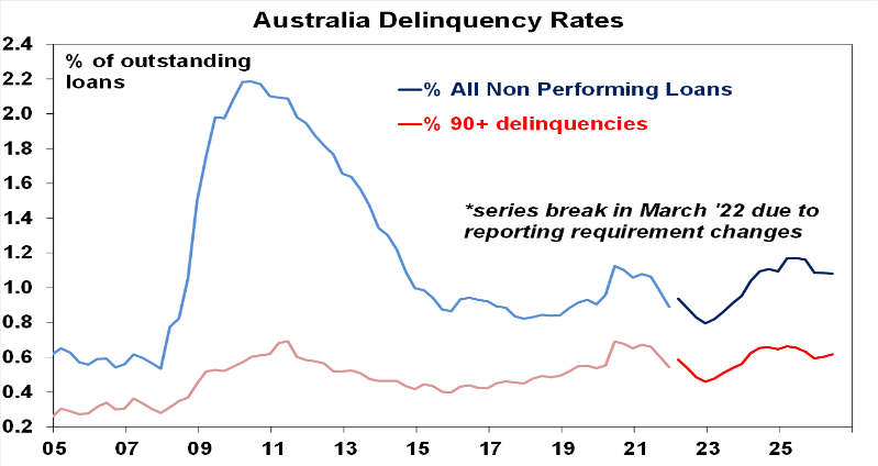 Chart relates to all bank loans. Source: APRA, RBA, AMP
