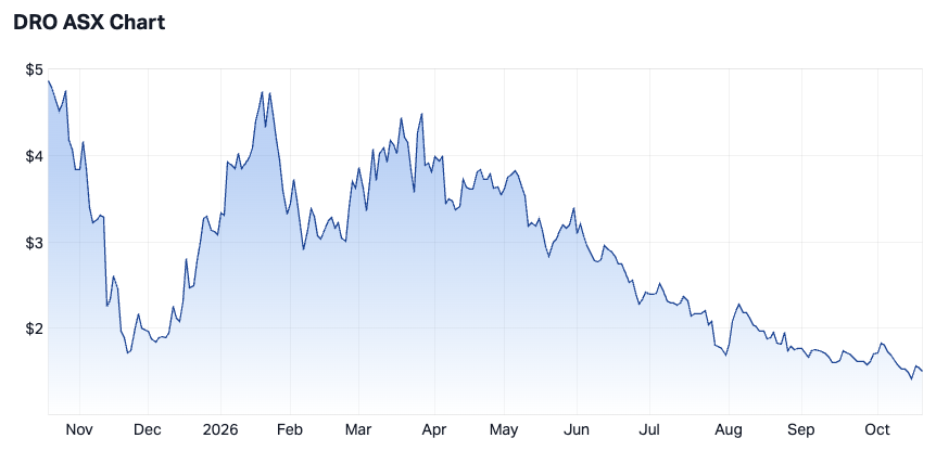 Droneshield 1-year chart (Source: Market Index)