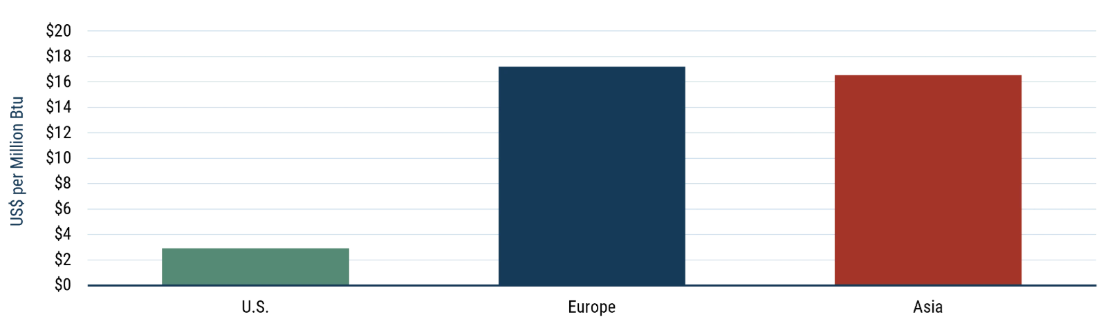 As of 7/13/2026 | Source: EIA, Bloomberg. U.S. natural gas price is Henry Hub. Europe is TTF. Asia is JKM.