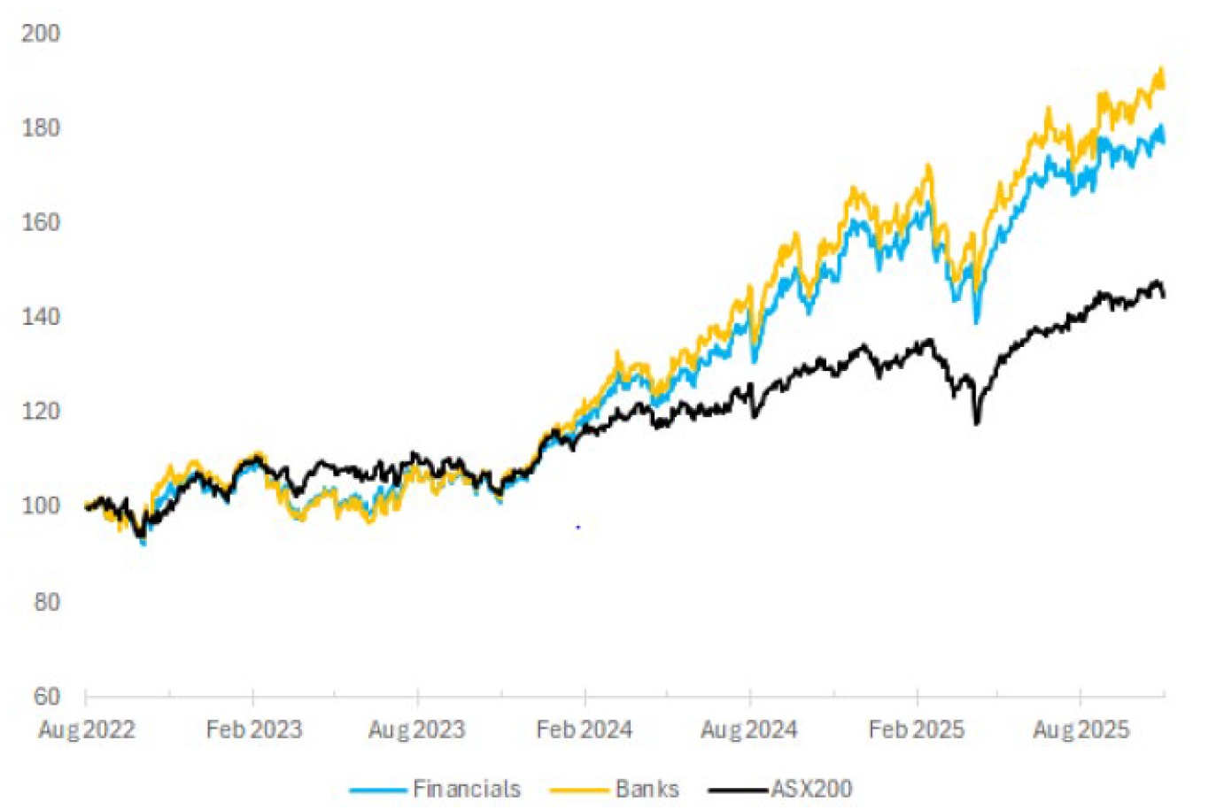 Source: Schroders, LSEG. Data as of October 2025