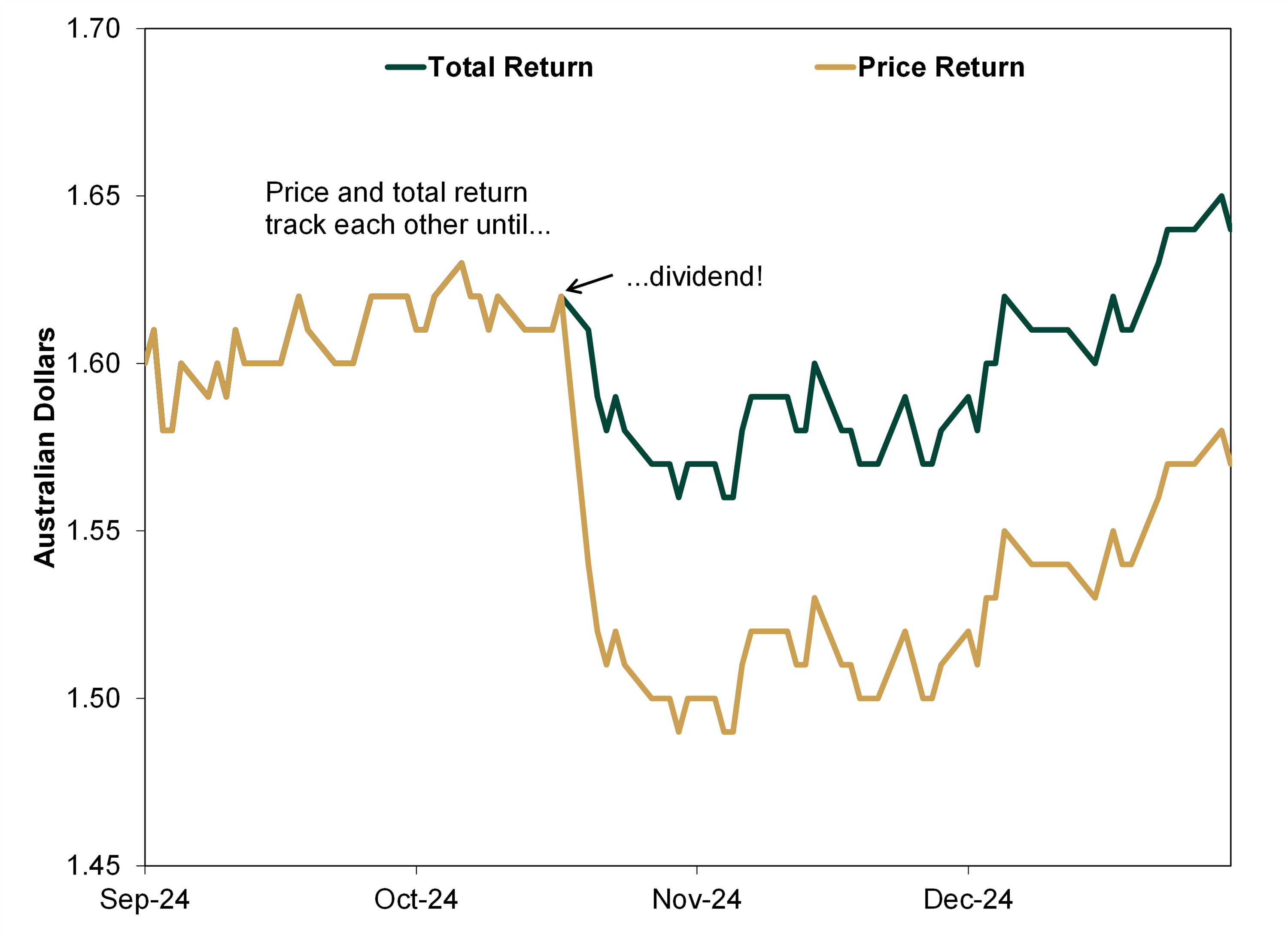 Source: FactSet, as of 15/6/2026. WAM Capital Ltd. share price and total return, 1/9/2024 – 31/12/2024.