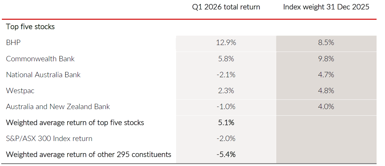 Source: FactSet, Allan Gray, 31 March 2026.