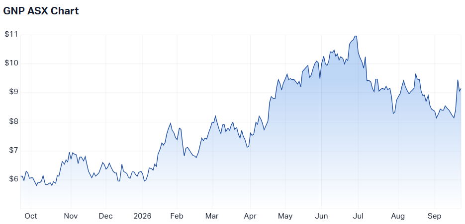 GenusPlus Group's one-year share price performance (Source: Market Index)