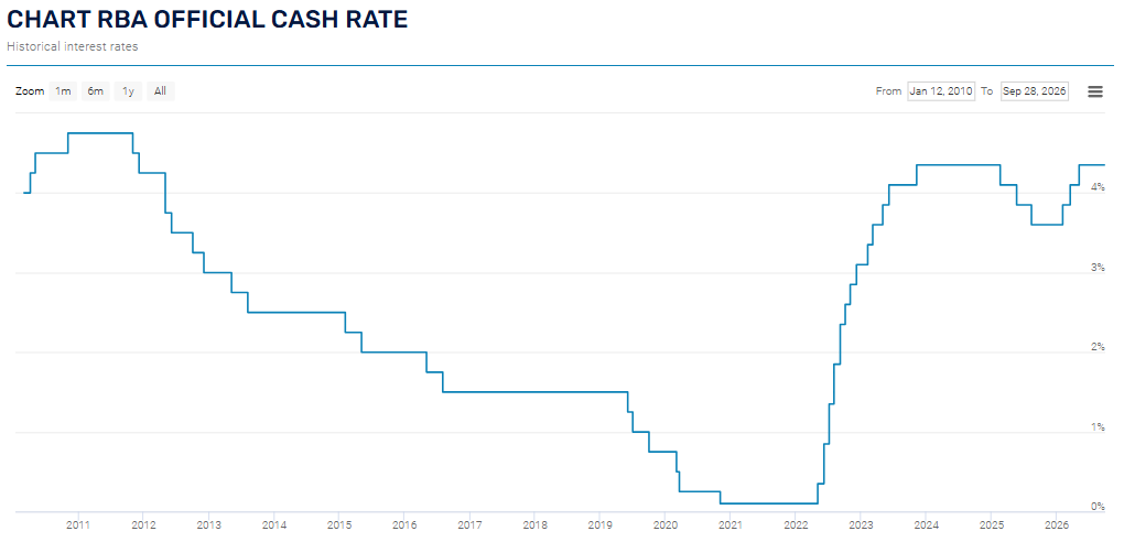 The RBA’s handling of monetary policy increasingly feels like a low-conviction parlay: raise a little, hold nervously, cut reluctantly.