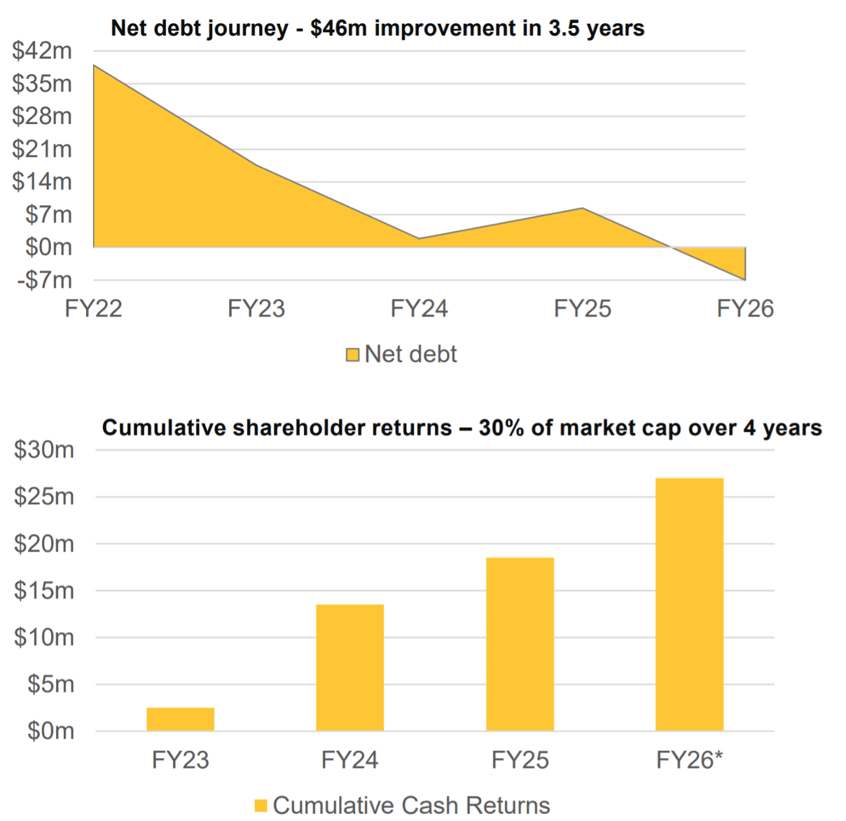 Mitchell Services' (ASX:MSV) improvements in revenue and profitability have let to a net cash position