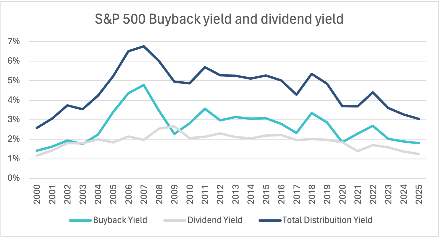 Figure 6 - Source: Bloomberg