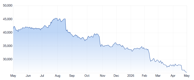 S&P/ASX 200 Healthcare Sector, 1-year chart. Source: Market Index