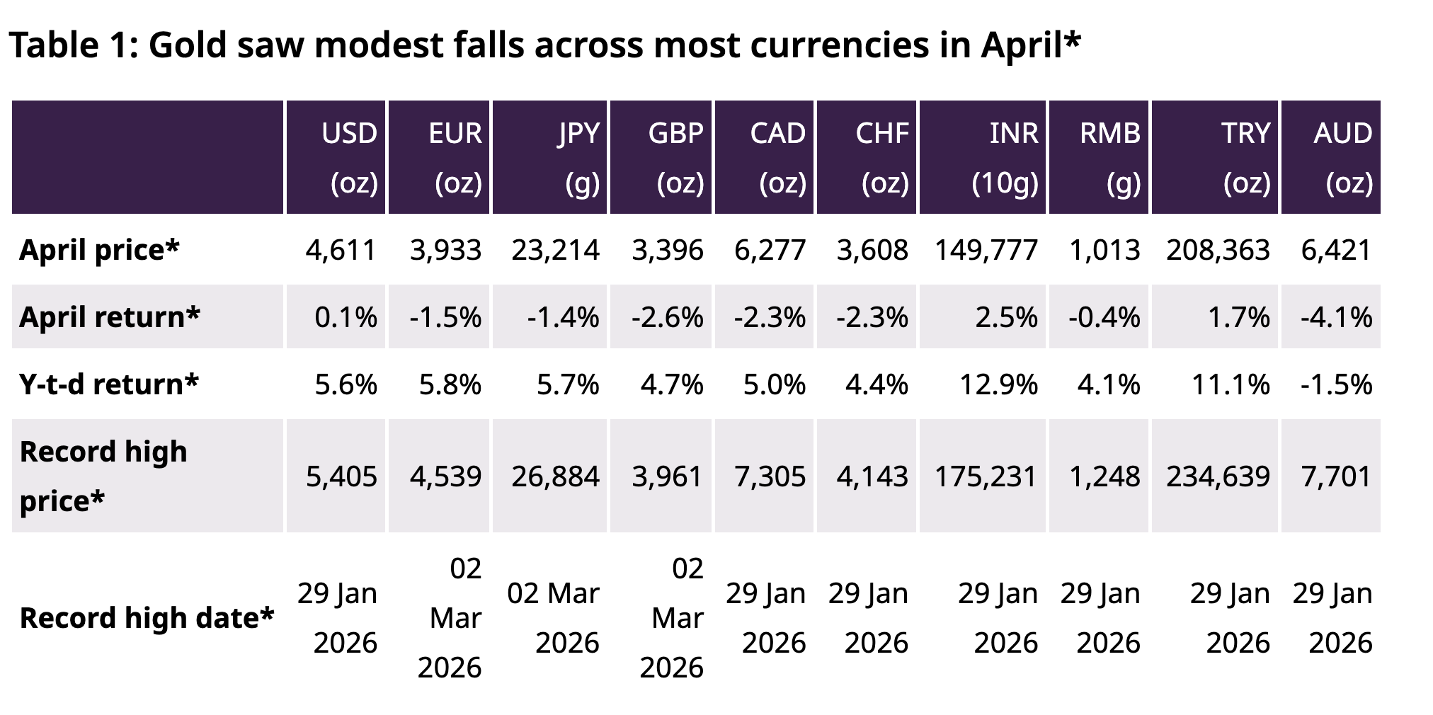 *Data to 30 April 2026.Source: Bloomberg, World Gold Council.