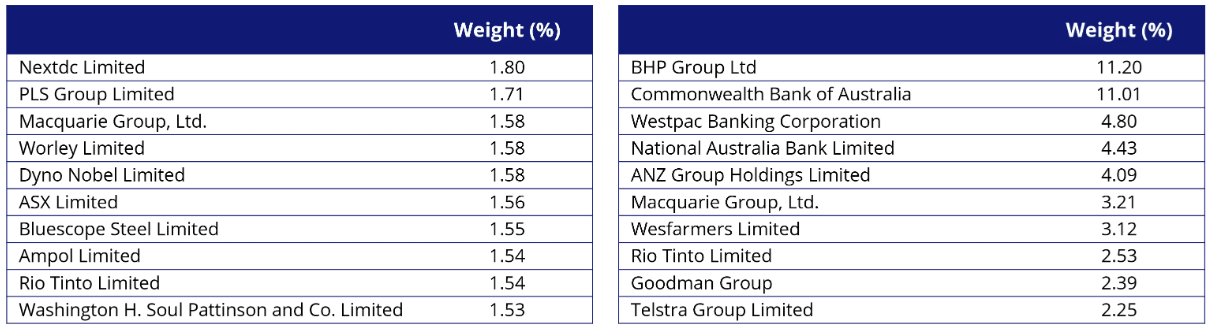 Source: FactSet, VanEck, S&P, MarketVector, as at 11 May 2026.