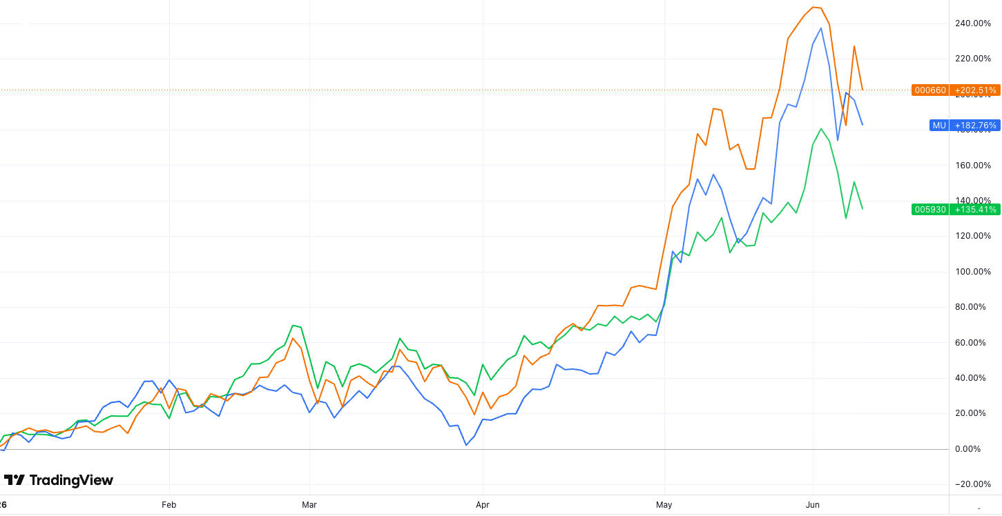 Year-to-date price performance of Samsung, Micron and SK Hynix (Source: TradingView)