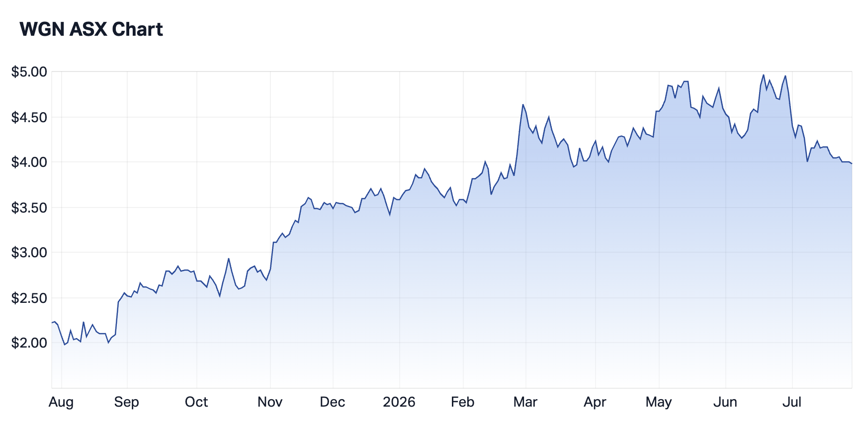 Wagner Holdings 1-year summary chart. Source: Market Index