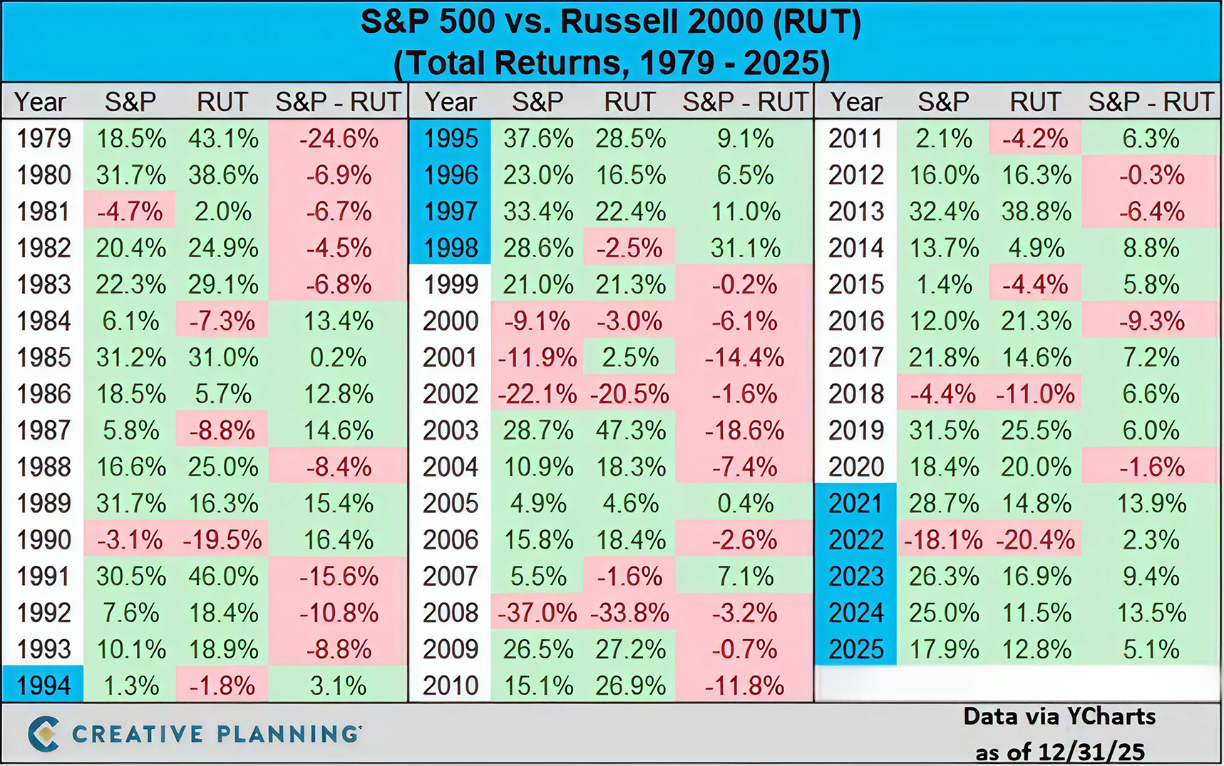 S&P 500 vs Russell 200 total returns since 1979 (Source: Creative Planning, YCharts)