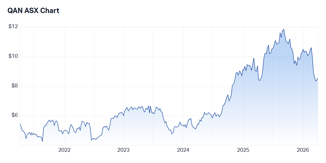 Five year share price performance of Qantas. Source: Market Index, 6 April 2026