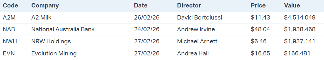 On-market ASX 200 director sales valued at more than $10,000, trades taken place between 24-27 February