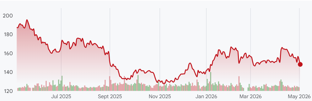 STZ 1-year performance. (Source: Google Finance)