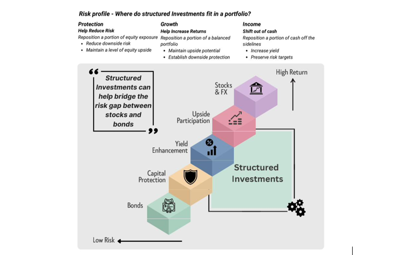 Where structured investments sit on the risk spectrum and how they can be used Source: MPC Markets