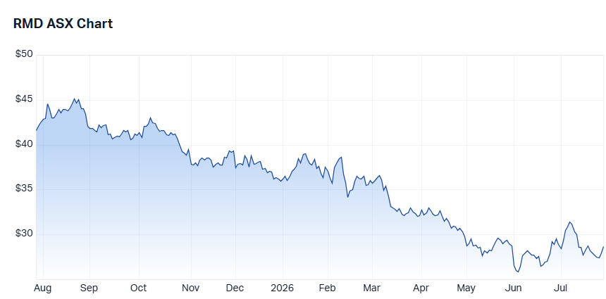RMD share price chart