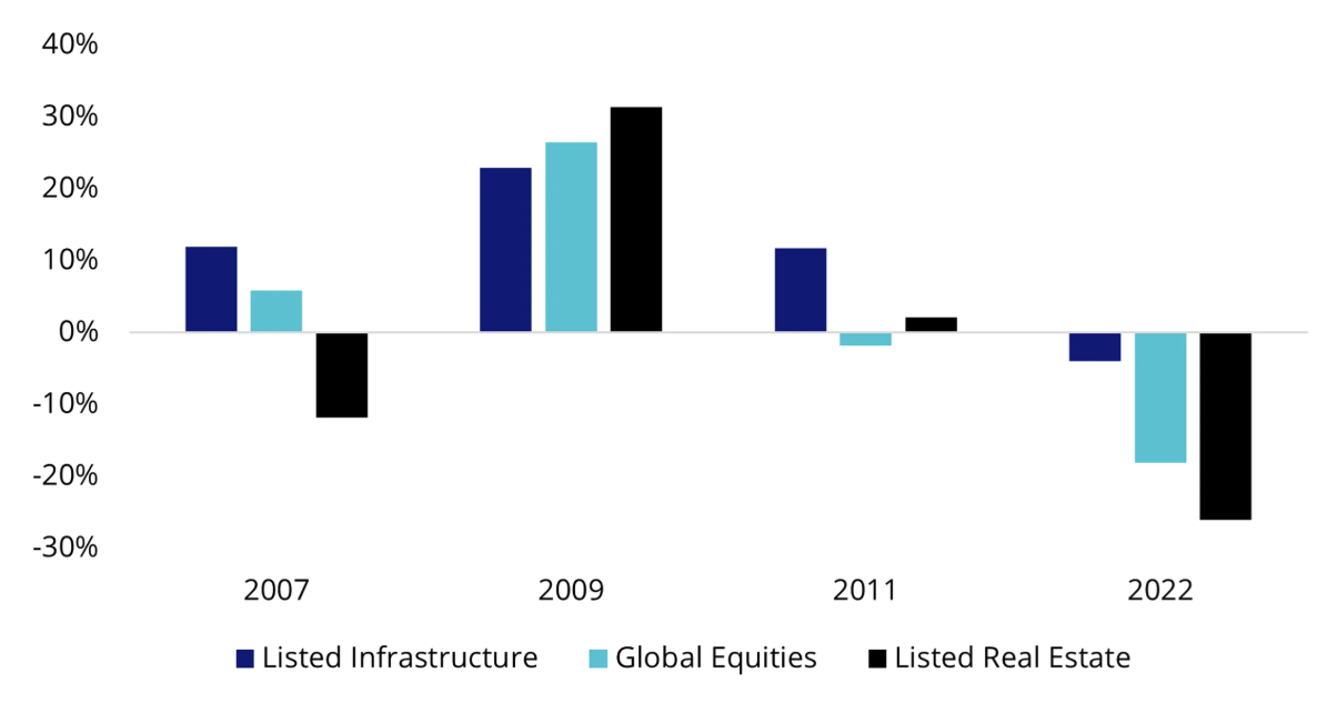 Source: Bloomberg: Listed Infrastructure is FTSE Developed Core Infrastructure 50/50 Hedged into Australian Dollars Index, Global equities is MSCI World ex Australia Index, Listed Real Estate is FTSE EPRA Nareit Developed ex Australia Rental Index AUD Hedged. You cannot invest in an index. Past performance is not indicative of future performance. All returns in Australian dollars.