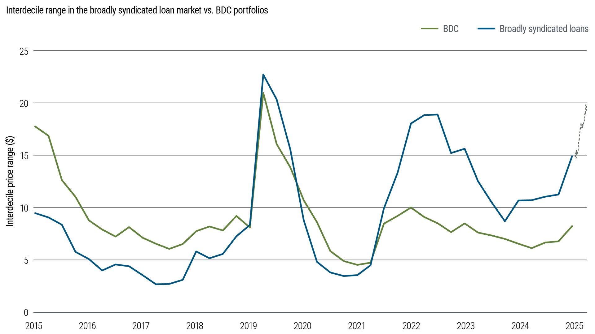 Source: PitchBook LCD, PIMCO. Data as of 8 April 2026. The dotted line shows BSL data from December 31, 2025 onward; comparable BDC data aren’t yet available because BDCs report quarterly.