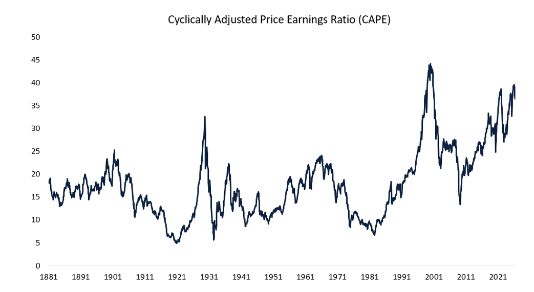 Shiller CAPE ratio, 1881 to present. Source: Robert Shiller, Yale University