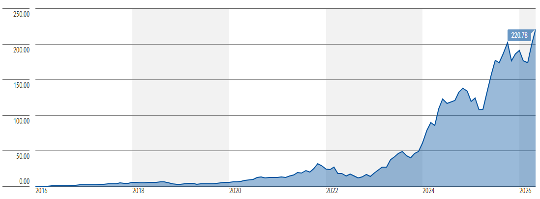 NVIDIA's 10-year stock performance (Source Morningstar)