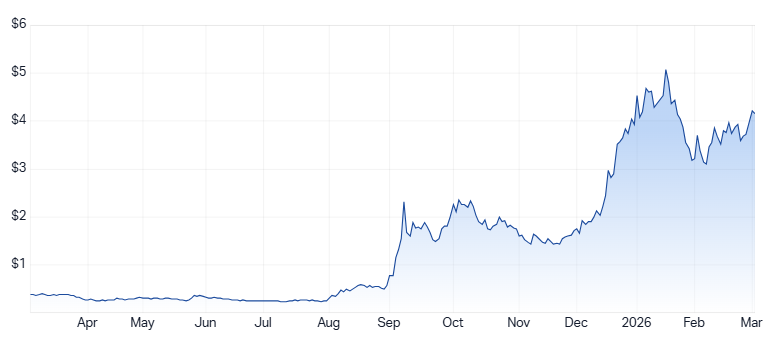 4Dx 1-year price chart (Source: Market Index)