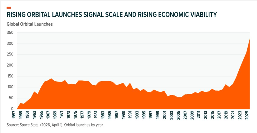 Source: Space Stats. (2026, April 1). Orbital launches by year.