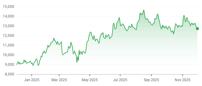 Nintendo 1-year price chart. Source: Google Finance