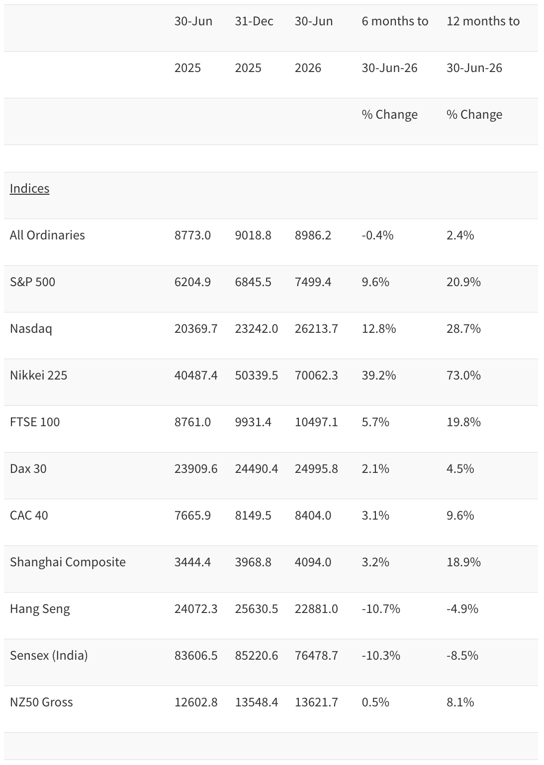 Indices